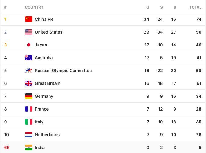 Medal Tally at the end of Day 13