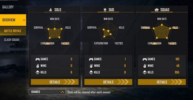 The creator has only a few ranked matches in solo and duo modes (Image via Free Fire)