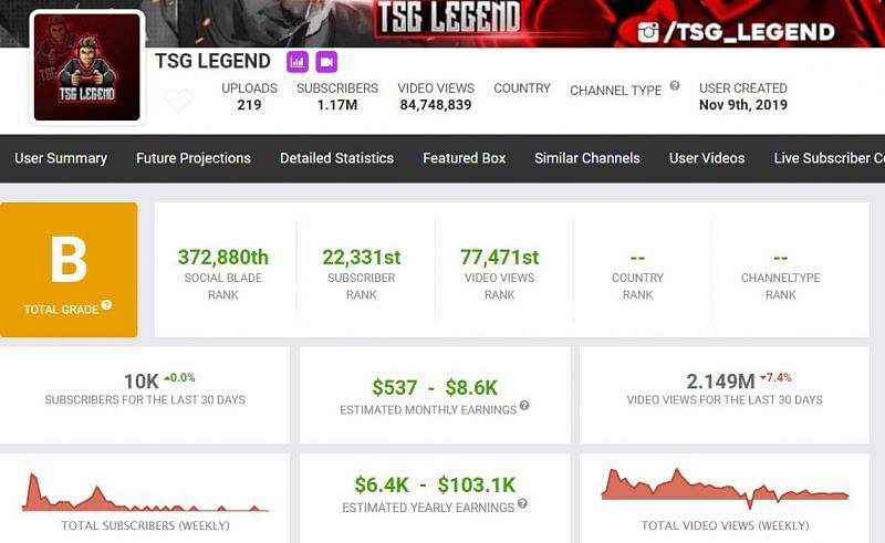 TSG Legend&#039;s earnings from YouTube and other details (Image via Free Fire)