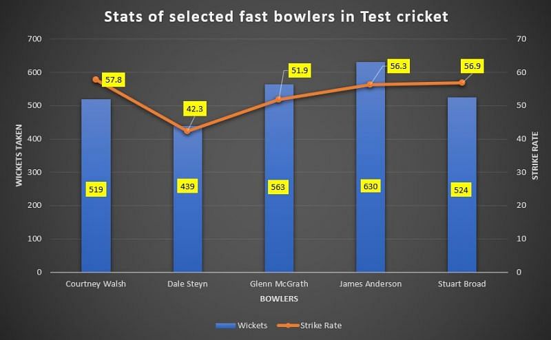 Steyn was in a league of his own when it came to Strike Rate
