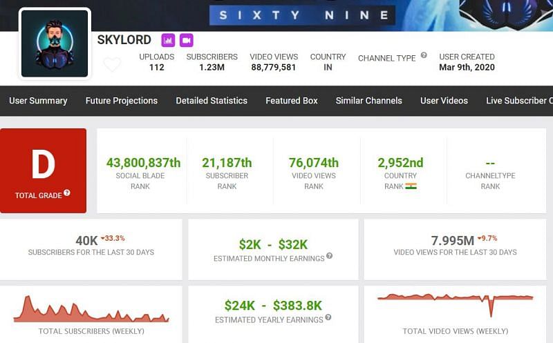 Skylord&rsquo;s estimated monthly earnings on YouTube (Image via Social Blade)