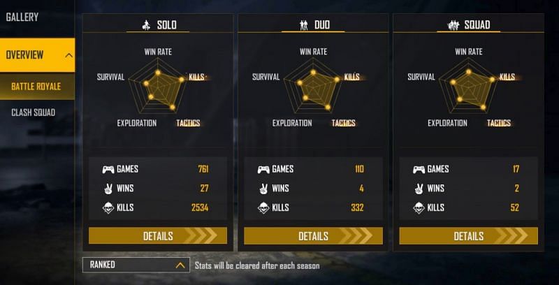 FF Saroj Gamer has a K/D ratio of 3.47 in the squad mode (Image via Free Fire)