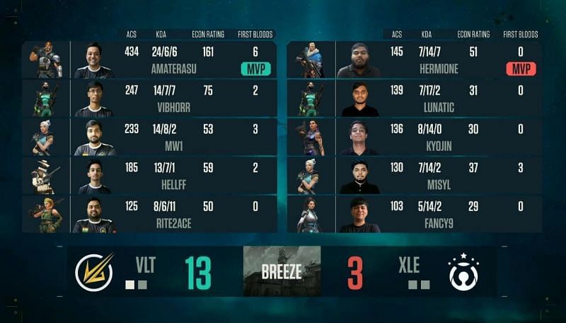 Velocity Gaming vs Exceeli Esports Map 1 Scorecard (Image via NODWIN Gaming)