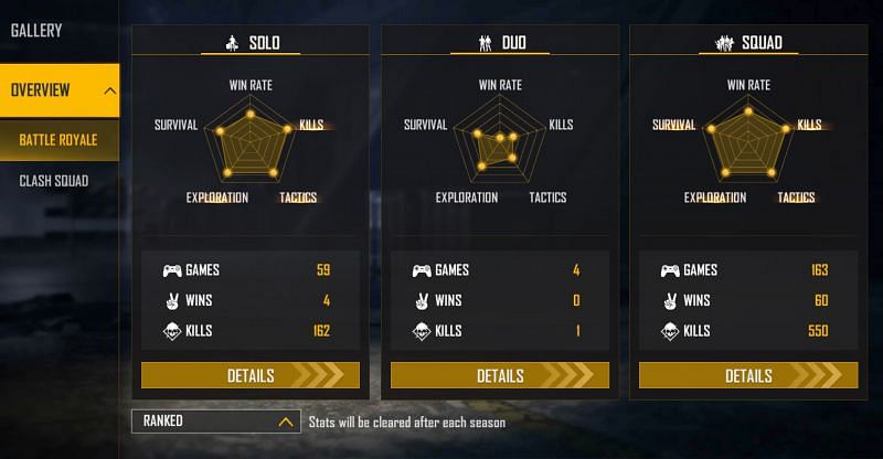 Skylord has a K/D ratio of 5.34 in the ranked squad mode (Image via Free Fire)