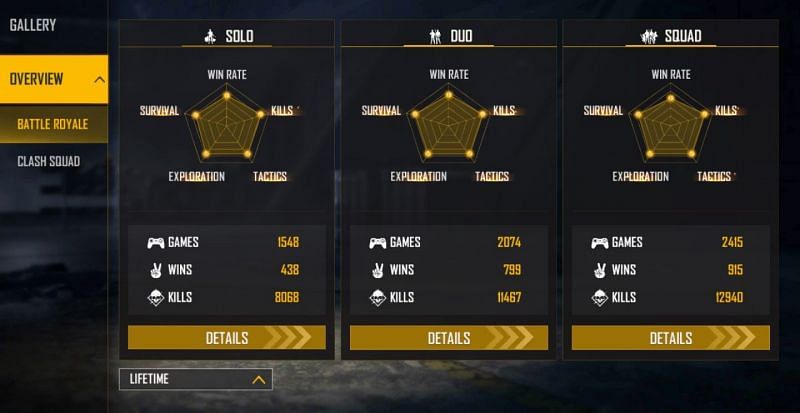 The YouTuber has maintained incredible lifetime stats (Image via Free Fire)