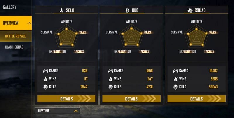 FireEyes Gaming has maintained incredible lifetime stats in Free Fire (Image via Free Fire)