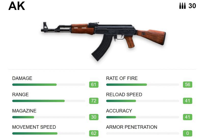The AK boasts a good damage and range in the AR category (Image via Free Fire)