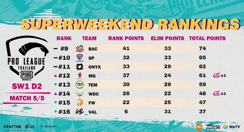 Classement Général Pmpl Saison 4 Thaïlande Super Weekend 1 Après Le Jour 2 (Image Via Pubg Mobile Youtube)