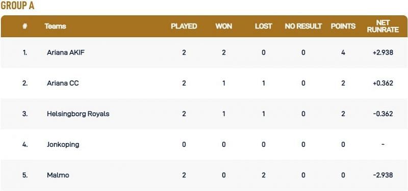 Malmo T10 League Group A Points Table