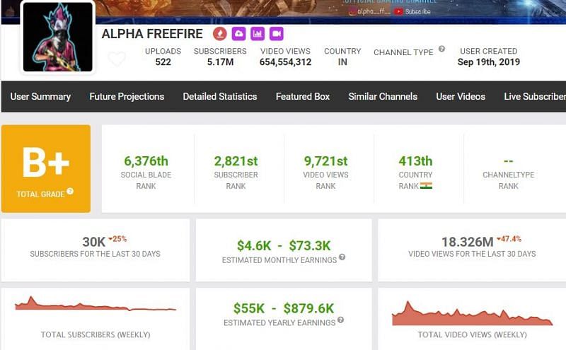Alpha FREEFIRE&#039;s YouTube earnings (Image via Social Blade)