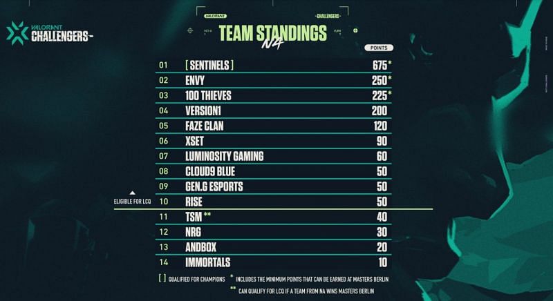 North American Circuit Points Standing (Image via Riot)