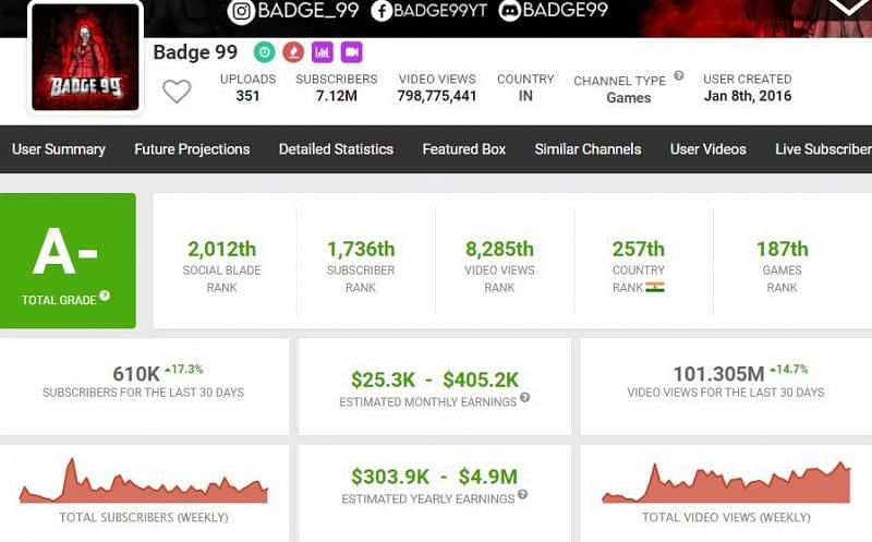 His estimated YouTube earnings (Image via Social Blade)