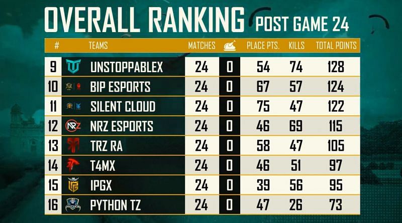 PUBG Mobile National Champions Bangladesh finals overall standings