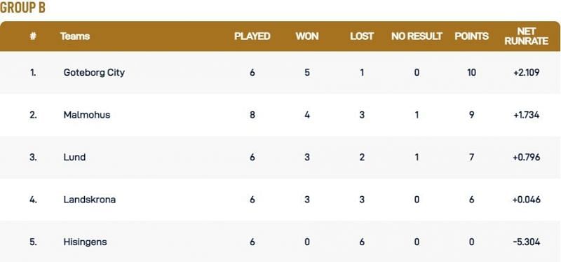 Malmo T10 League Group B Points Table