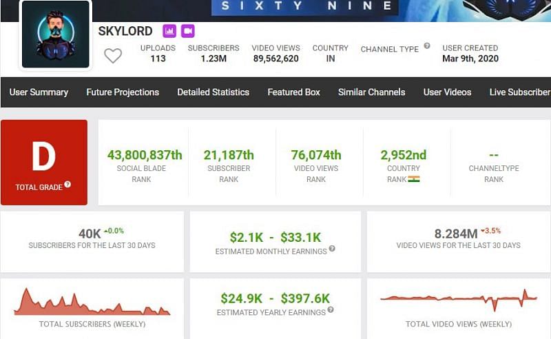 Skylord&#039;s YouTube income as per Social Blade (Image via Social Blade)