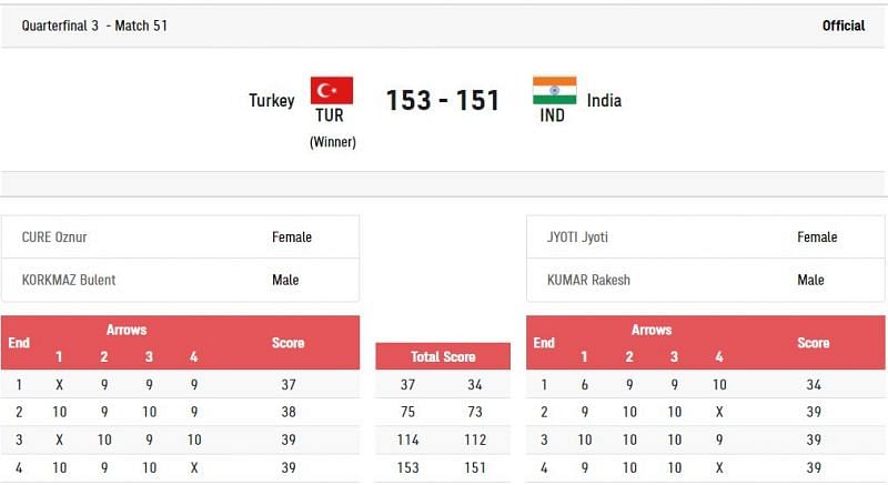 Turkey vs India: 2021 Paralympics mixed team compound archery results