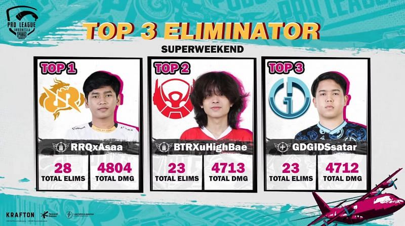 Top three eliminators from PMPL Season 4 Indonesia super weekend 1