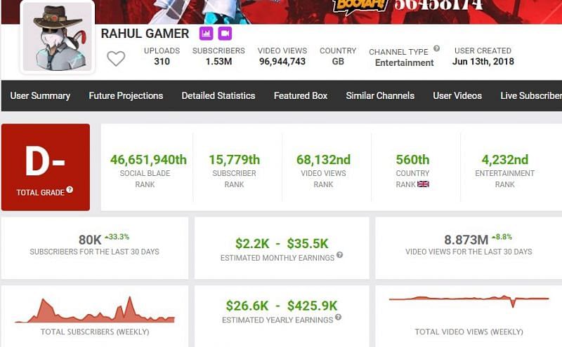 Rahul Gamer&rsquo;s earnings according to Social Blade (Image via Social Blade)