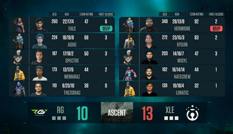 Exceeli Esports vs Regal Esports Map 3 Scorecard (Image via YouTube/NODWIN Gaming)