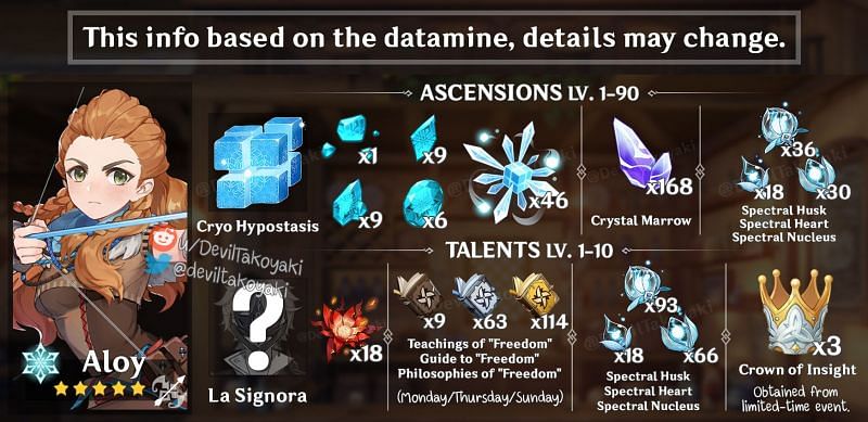 Aloy&#039;s Ascension materials (image via DevilTakoyaki)