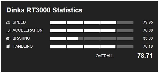 Dinka RT3000 Stats (Image via GTA Base)