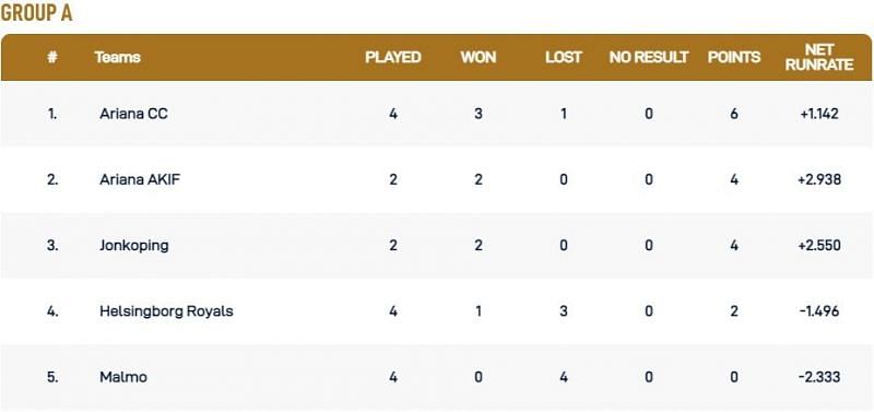 Malmo T10 League Group A Points Table