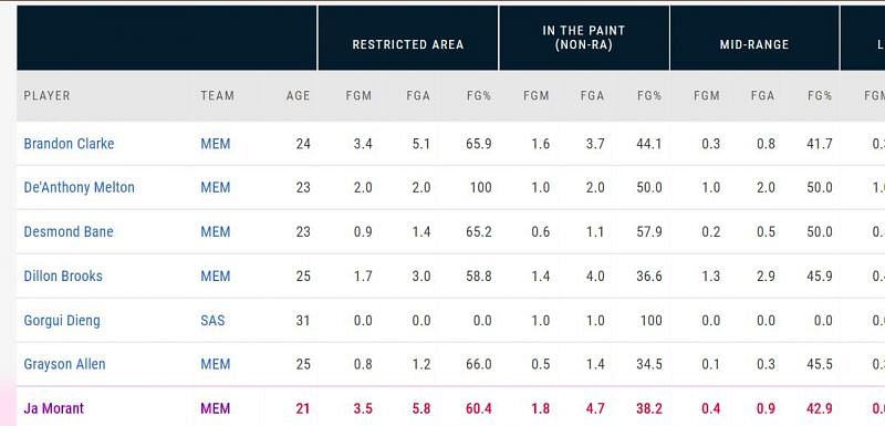 Ja Morant shooting stats - 2020-21 (via NBA.com)