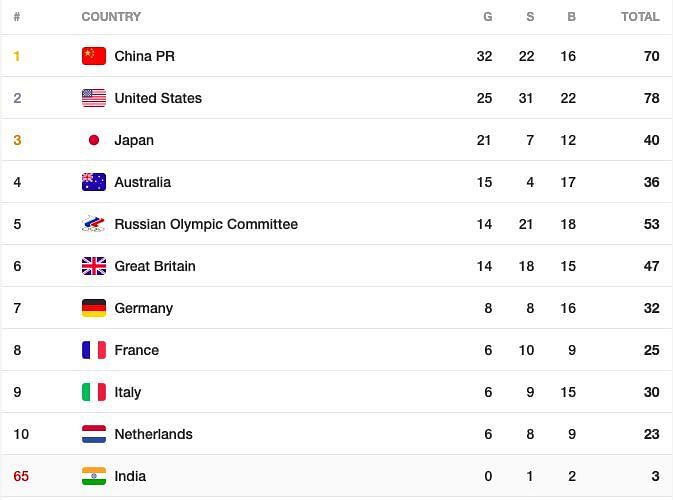 Medal standings after end of games on 4th August
