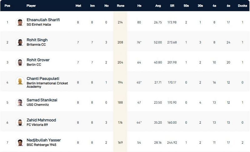 Dresden T10 League 2021 Highest Run-scorers