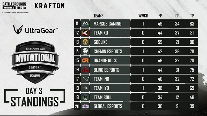 TEC BGMI Invitational overall standings after day 3 (Image via TEC YouTube)