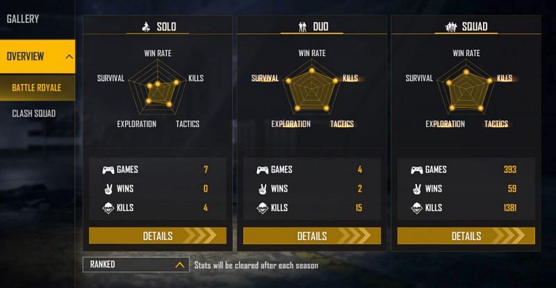 Ajjubhai has participated in only a few ranked solo and duo matches (Image via Free Fire)