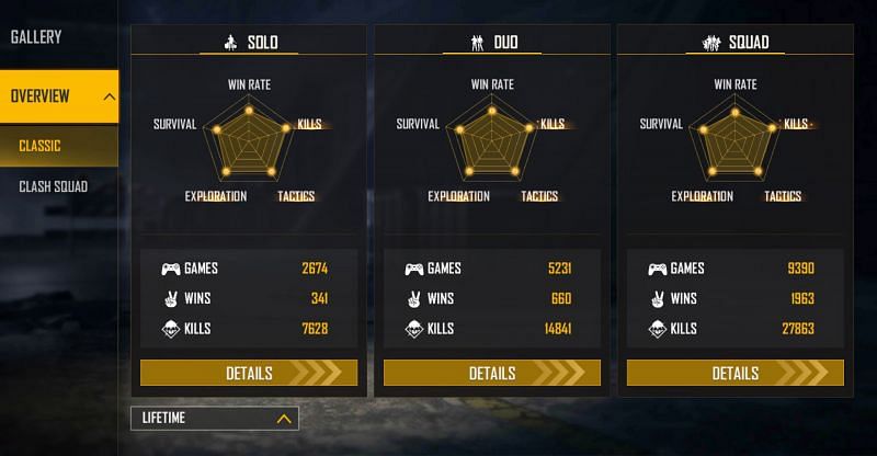 Rahul Gamer&rsquo;s lifetime stats (Image via Free Fire)