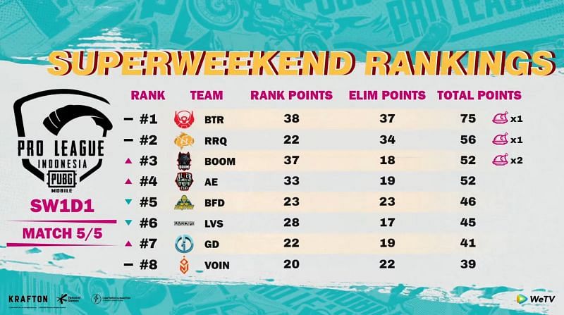 PMPL S4 Indonesia super weekend 1 Day 1 overall standings (top eight)