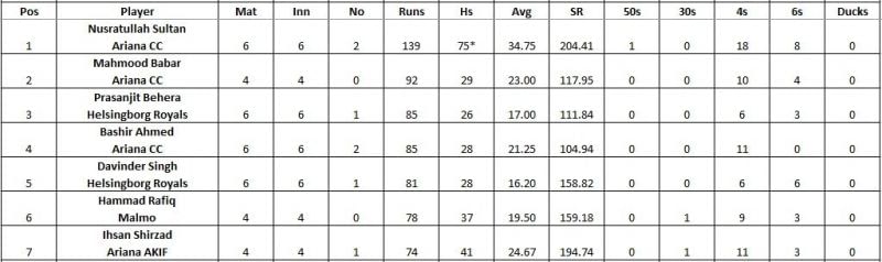 Malmo T10 League 2021 Highest Run-scorers