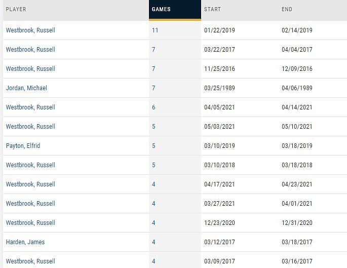 Players to register consecutive games with 30+ Pts, 10+ Reb, and 10+ Ast. (Via NBA.com)