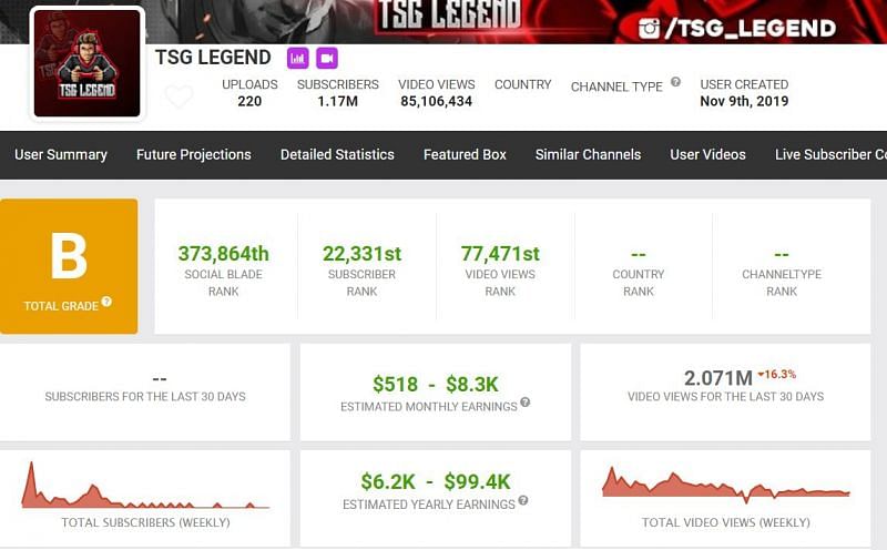 TSG Legend&#039;s estimated income on Social Blade (Image via Social Blade)