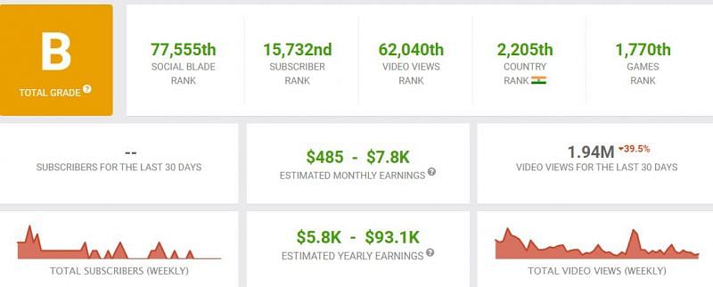Arrow Gaming&rsquo;s YouTube earnings (Image via Social Blade)