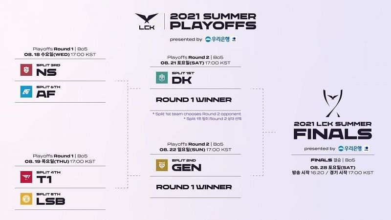 Lck Schedule 2022 League Of Legends Lck 2021: Qualified Teams And Schedule For Playoffs