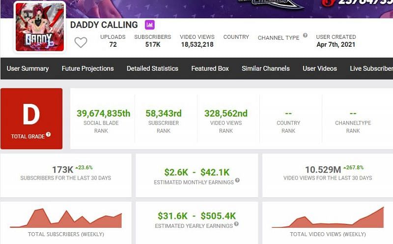 His estimated earnings from YouTube (Image via Social Blade)