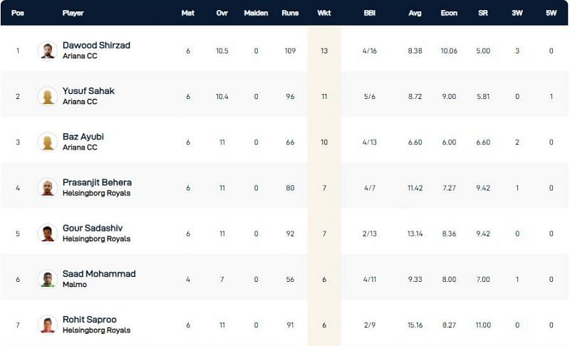 Malmo T10 League 2021 Highest Wicket-takers