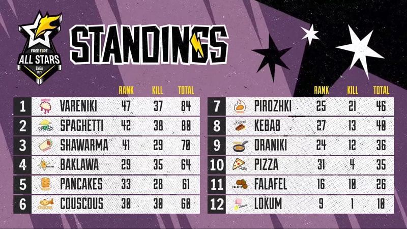 The Free Fire All Stars EMEA Battle Royale overall standings