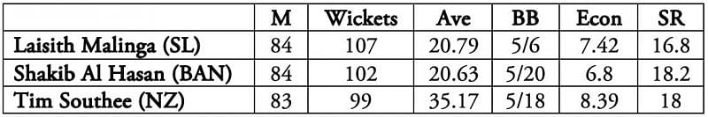 Shakib Al Hasan is now the second bowler in the 100-wicket club in T20Is