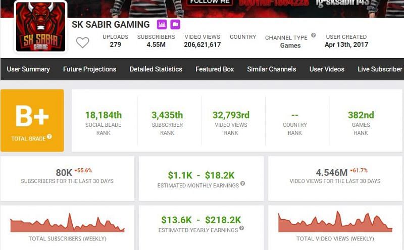 Sk Sabir Gaming&#039;s earnings as per Social Blade (Image via Free Fire)