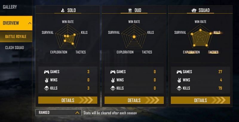 Raistar has played only a few ranked matches in the solo and duo modes (Image via Free Fire)