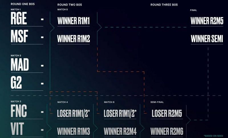 LEC Playoff Stage Schedule (Picture via Riot Games)