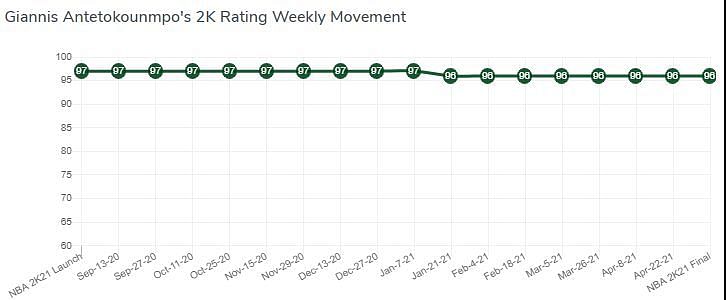 Giannis Antetokounmpo weekly 2K21 rating from game launch to end [Source: 2Kratings.com]