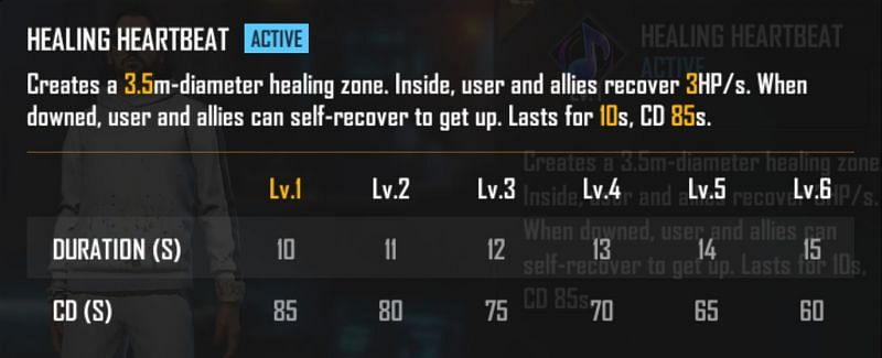Dimitri&#039;s ability is called Healing Heartbeat (Image via Free Fire)