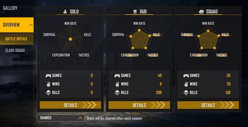 Born2Kill hasn&rsquo;t played any ranked solo matches (Image via Free Fire)