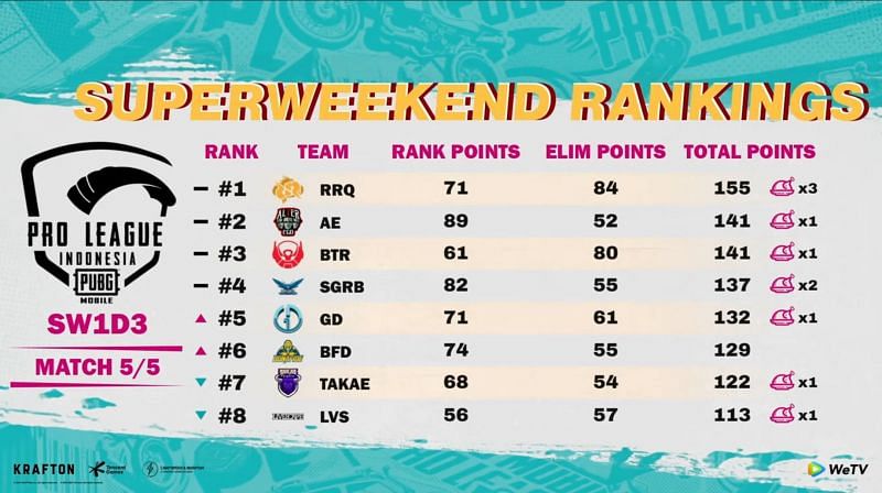 PMPL Season 4 Indonesia super weekend 1 overall standings