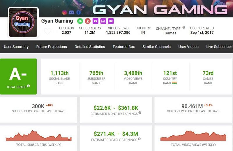 Here are the estimated monthly earnings of Gyan Gaming (Image via Social Blade)